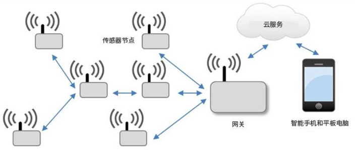 某商场无线网络搭建